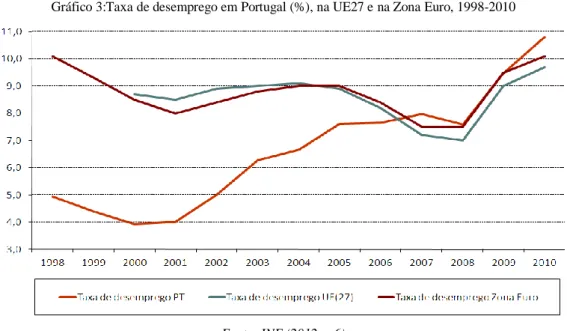 Gráfico 3:Taxa de desemprego em Portugal (%), na UE27 e na Zona Euro, 1998-2010