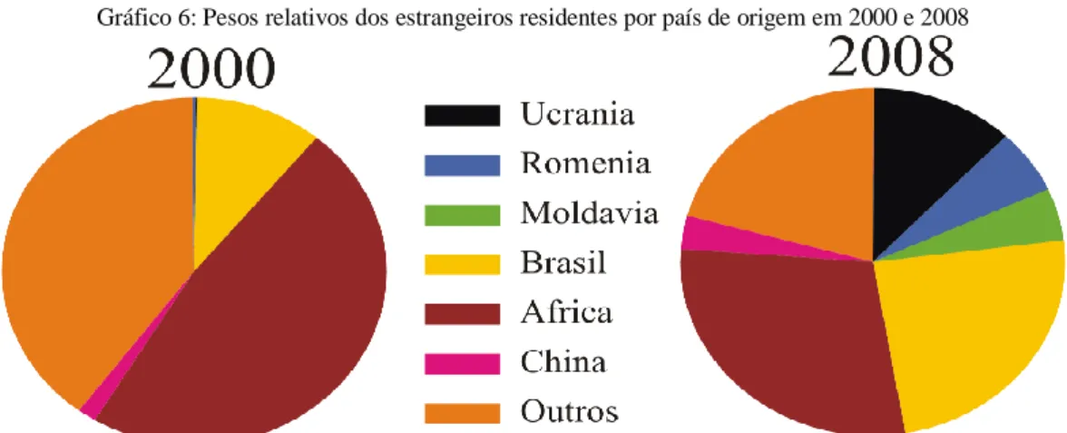 Gráfico 6: Pesos relativos dos estrangeiros residentes por país de origem em 2000 e 2008
