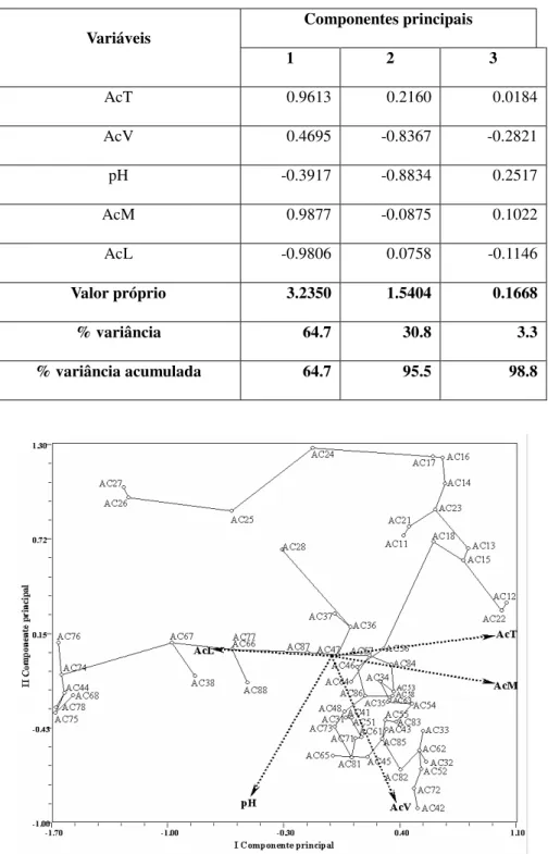 Fig. 1 - Projecção dos vinhos AC, com base nas características analíticas, no plano definido pela I (64,7%) e  pela II (30,8%) componentes principais a que foi sobreposta a árvore de conexão mínima e a projecção dos  vectores representativos das variáveis