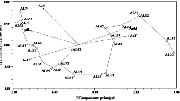 Fig. 2 - Projecção dos vinhos AL, com base nas características analíticas, no plano definido pela I (79,4%) e  pela II (15,8%) componentes principais a que foi sobreposta a árvore de conexão mínima e a projecção dos  vectores  representativos  das  variáve
