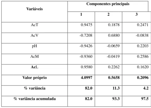 Fig. 3 - Projecção dos vinhos AG, com base nas características  analíticas, no plano definido pela I  (82,0%) e pela II (11,3%) componentes principais a que foi sobreposta a árvore de conexão mínima e  a projecção dos vectores representativos das variáveis