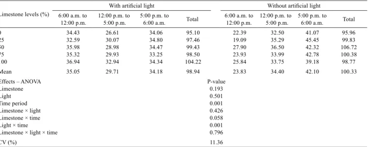 Table 5 - Effect of levels of medium particle-size limestone and artiﬁcial light on feed intake of laying hens (g/bird) at different times Limestone levels (%)