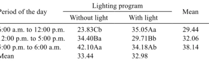 Table 6 - Feed intake of laying hens (g/bird) at different times of  the day according to the lighting program adopted Period of the day Lighting program