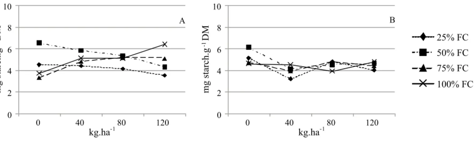 Figure 5 - Starch levels in the stolon (A) and roots (B) of Arachis pintoi cv. Belmonte, cultivated under different water regimes and nitrogen  doses, according to the following equations: starch in stolon = 5.969 - 0.0272*N - 0.0202*FC + 0.000465*NFC (*P&