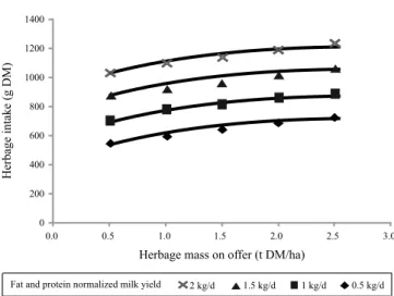 Figure  1  -  Pattern  of  herbage  intake  in  lactating  dairy  sheep  supplemented with 500 g/d of concentrate (16% CP,  on  a  DM  basis)  and  700  g/d  of  hay  (12%  CP)  and  grazing  a  Mediterranean  pasture  (10-16%  CP)  with  time allocated to