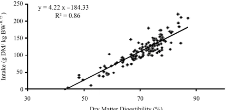 Figure 2 - Relationship between dry matter intake and in vivo DM  digestibility in sheep (dairy and meat breeds) grazing  grass-legume mixtures in Italy, France and the UK