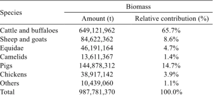 Table 2 - Annual dry matter intake, annual protein yield and gross  conversion rate estimates of sheep and goats, based on  FAOSTAT (2010) database