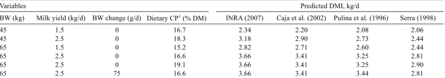 Table 5 - Intake prediction with different models for lactating meat sheep (fed hay and 0.011 kg of concentrate/kg of BW) suckling single,  twins or triplets