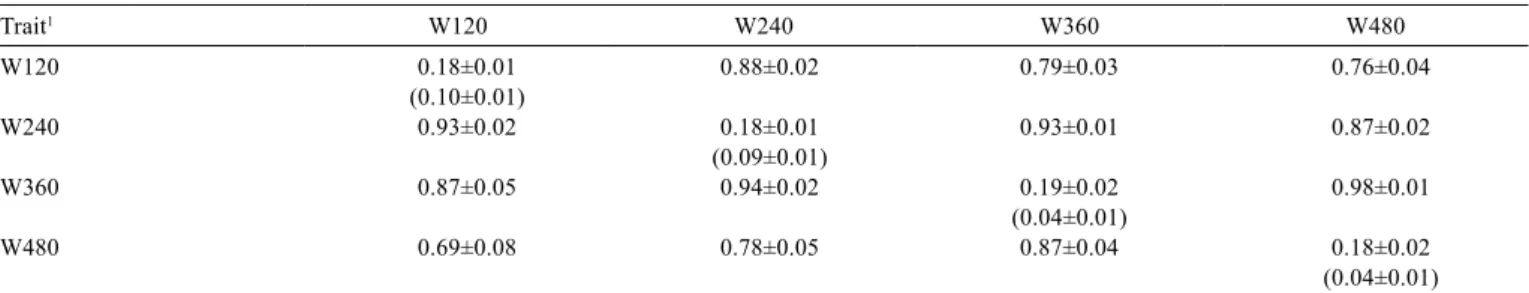 Table 3 - Posteriori means and standard deviations for heritabilities and genetic correlations estimates for adjusted weights at different  ages Trait 1 W120 W240 W360 W480 W120  0.18±0.01  0.88±0.02  0.79±0.03  0.76±0.04 (0.10±0.01) W240  0.93±0.02  0.18±