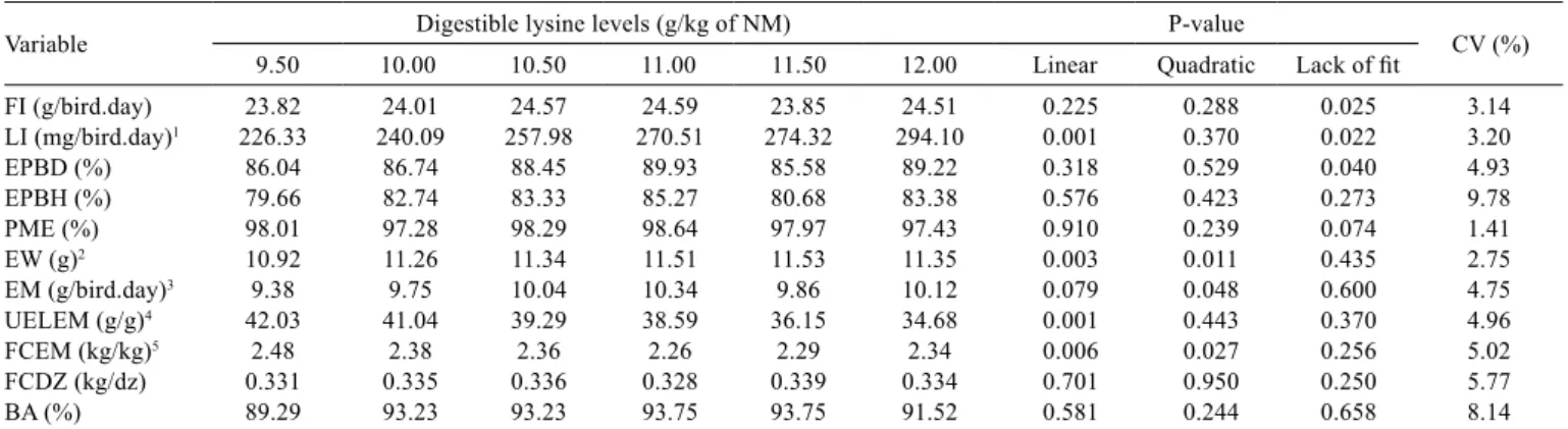 Table 2 - Inﬂuence of digestible lysine level on performance variables in Japanese laying quails