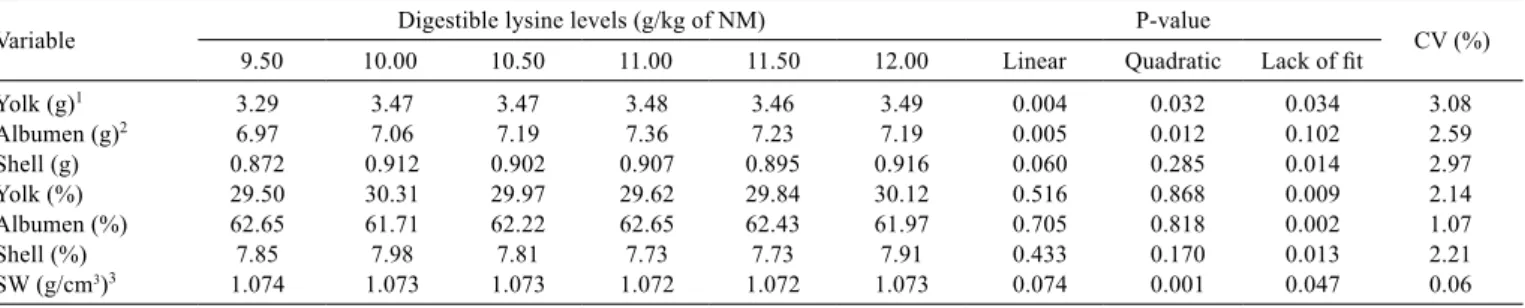 Table  3  -  Digestible  lysine  levels  on  weight  and  percentage  of  yolk,  albumen,  shell  and  speciﬁc egg weight (SW) of Japanese laying quails