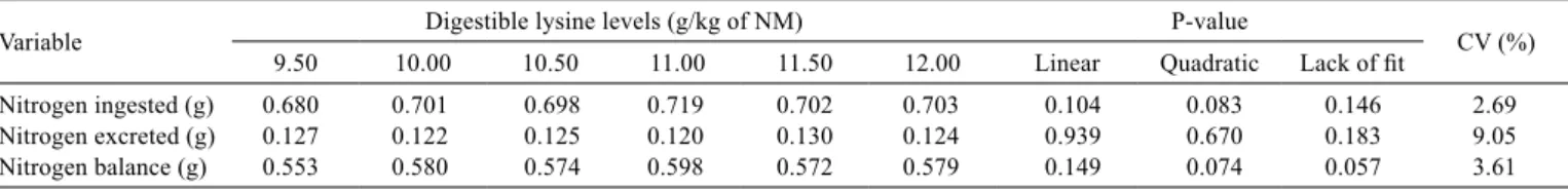 Table 4 - Digestible lysine levels on the values of nitrogen ingested, nitrogen excreted and nitrogen balance of laying Japanese quails