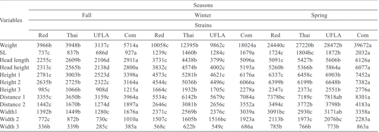 Table 3 - Means of the area under the curve for body measures of Red, Thai, UFLA and Commercial (Com) strains in each season (fall, winter  and spring)