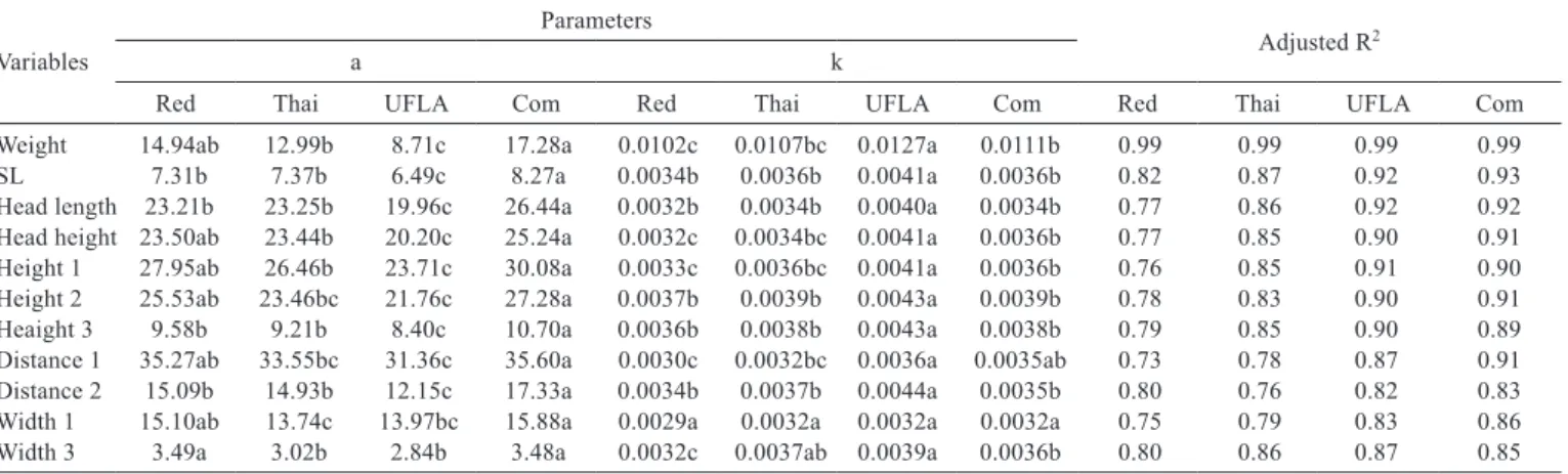 Table 6 -  Equality test estimators of the von Bertalanffy model for  Thai,  UFLA  and  Commercial  strains,  for  the  variable  width 2 Strains Parameters Adjusted R 2 A NS B NS k NS Thai  50.10  0.575  0.0032  0.84 UFLA  36.08  0.579  0.0051  0.86 Comme