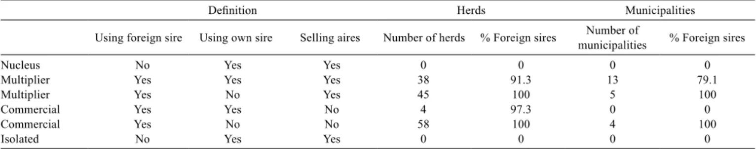 Table 7 - Structure of herds per generation of the Pantaneiro horse