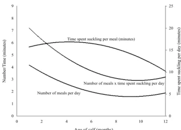 Figure 2 - Number of meals per day, length of meal and timer per  day spent suckling depending on the age of Curraleiro  Pé Duro calves