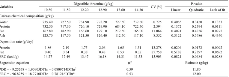 Table 3 - Carcass chemical composition, protein deposition rate, fat deposition rate and energy retained in the carcass in meat-type quails  from 1 to 14 days fed different digestible threonine (DThr) levels