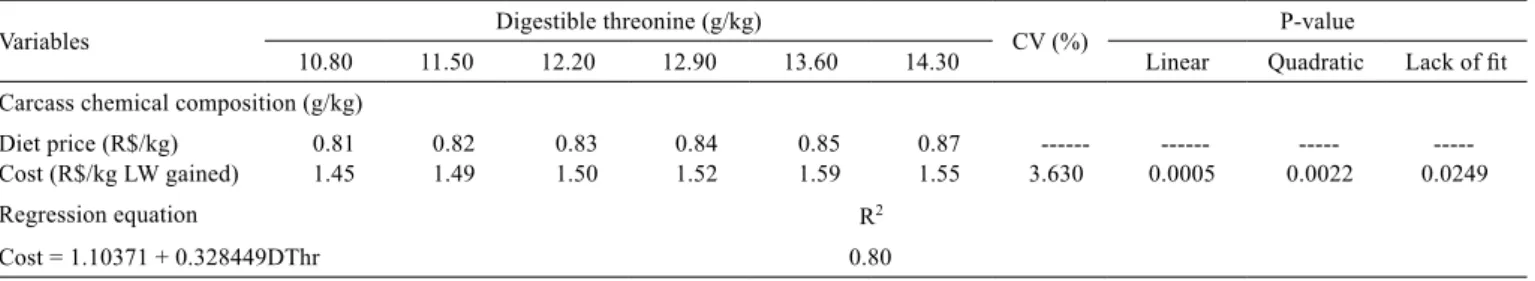 Figure 4 - Protein deposition rate (PDR; a) and energy retained in  the carcass (ERC; b) of meat-type quails at 14 days of  age fed different digestible threonine (DThr) levels.