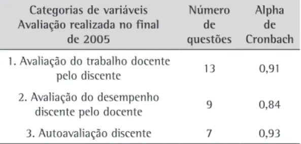 Tabela 1. Consistência interna das três categorias de variáveis  do instrumento com 29 questões, medida pelo alfa de  Cronbach.