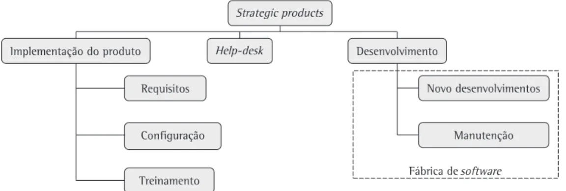 Figura 2. Estrutura organizacional da unidade de negócios. Fonte: os autores.