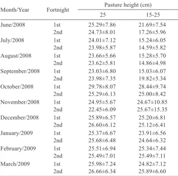 Table  3  -  Effects  of  the  season  of  the  year,  pasture  height  and  their  interaction  on  growth,  senescence  and  forage  accumulation  rates  in  brachiaria  grass  pastures  managed under continuous grazing