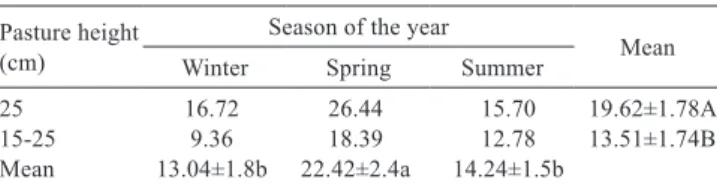 Table 5 - Leaf senescence rate (kg/ha.day DM) in brachiaria grass  pastures managed under continuous and variable or ﬁxed height during the seasons of the year