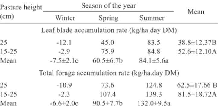 Table  6  -  Leaf  blade  and  total  forage  accumulation  rates  (leaf  blade  plus  pseudostem)  in  brachiaria  grass  pastures  managed under continuous grazing and with variable  or ﬁxed height during the seasons of the year