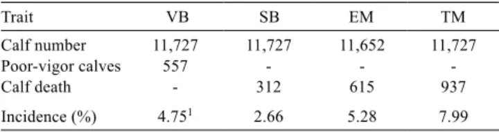 Table 1 - Records numbers and incidence of vigor at birth (VB),  stillbirth (SB), early mortality (EM) and total mortality  (TM) Trait VB SB EM TM Calf number  11,727  11,727  11,652  11,727 Poor-vigor calves  557  -  -   -Calf death  -  312  615  937 Inci