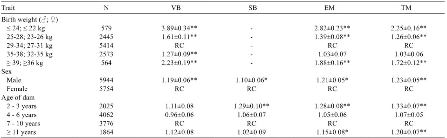 Table 3 - Number of observations (N) for each category, odds ratios and corresponding standard errors of vigor at birth (VB) and stillbirth  (SB), early mortality (EM) and total mortality (TM)