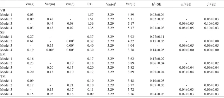 Table 4 - Variance components and genetic parameters for vigor at birth (VB), stillbirth (SB), early mortality (EM) and total mortality (TM)