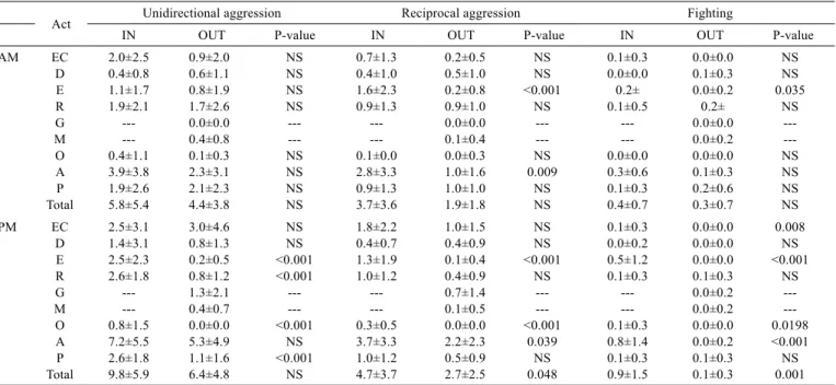 Table 7 - Average number of aggressions in each activity during 30-minute observation periods in the morning (AM) and in the afternoon  (PM), for pigs reared indoors (IN) and outdoors (OUT) 1
