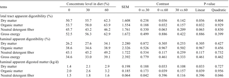 Table 3 -  Total tract and ruminal apparent digestibility in cattle as a function of concentrate level in diet