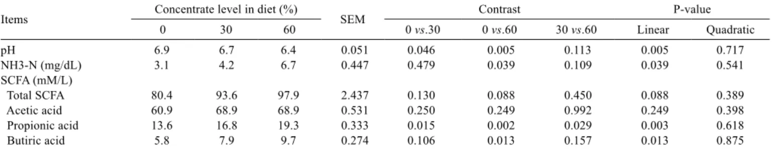 Table 4 - Ruminal parameters in cattle as a function of concentrate level in diet