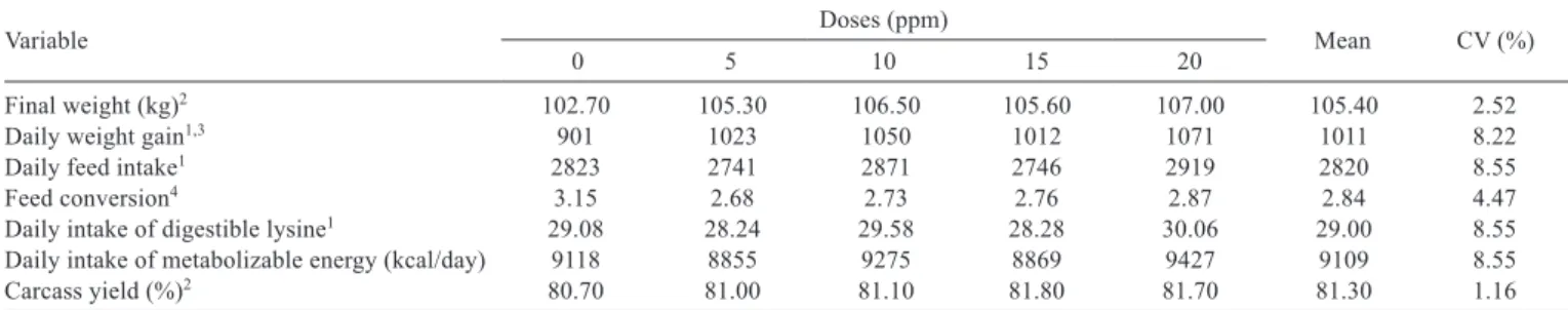 Table 2 - Performance and carcass traits of fattening pigs receiving different doses of ractopamine in the diet (0, 5, 10, 15, and 20 ppm)  for 28 days