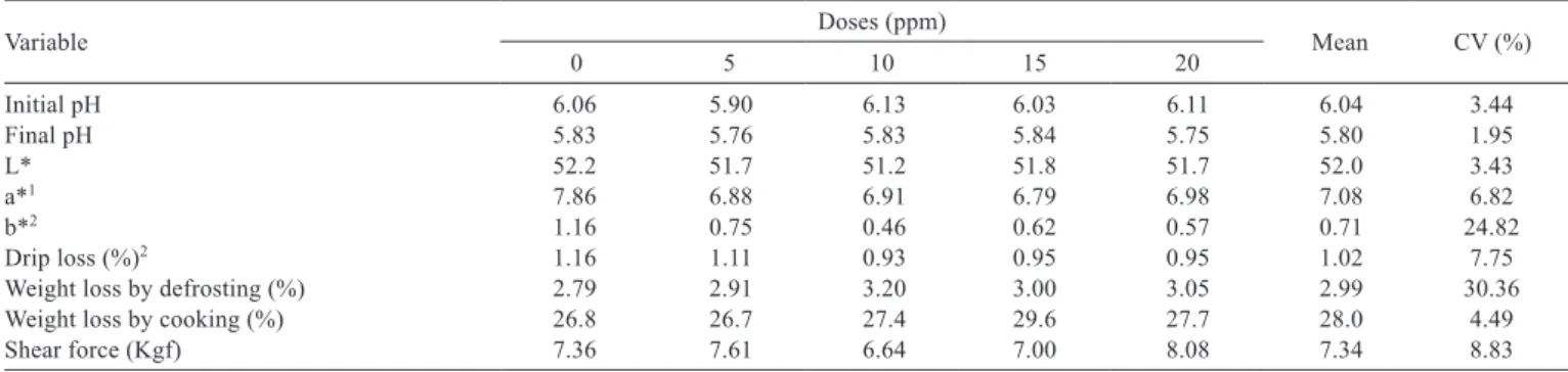 Table 4 - Initial pH, ﬁnal pH, color components (L*, a* and b*) and physical characteristics of longissimus dorsi muscle of fattening pigs  receiving different doses of ractopamine in the diet (0, 5, 10, 15, and 20 ppm) for 28 days