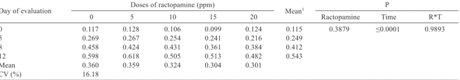 Table 5 - Lipid oxidation (malonic dialdehyde concentration in mg/kg) of longissimus dorsi muscle of fattening pigs receiving different  doses of ractopamine in the diet (0, 5, 10, 15, and 20 ppm) and stored under refrigeration for 0, 5, 8, and 12 days
