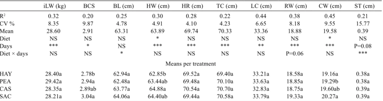 Table 3 - Summary of analysis of variance and growth of Santa Ines lambs 