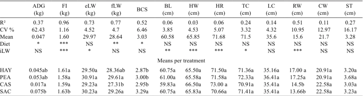 Table 4 - Summary of analysis of variance of Santa Inês lambs for body traits on experimental diets ADG  (kg) FI (kg) eLW (kg) fLW (kg) BCS BL  (cm) HW (cm) HR (cm) TC  (cm) LC  (cm) RW (cm) CW (cm) ST  (cm) R²  0.37    0.96  0.73  0.77  0.52  0.06  0.03  