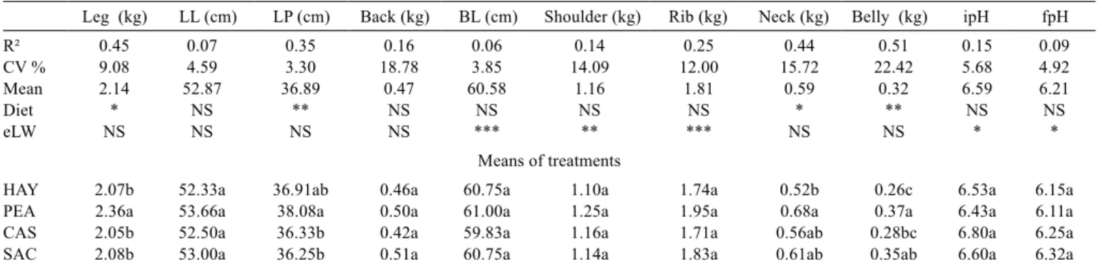 Table 7 - Summary of analysis of variance for carcass cuts in lambs 