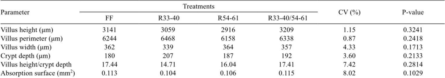 Table 2 - Duodenal morphometry of growing rabbits subjected to feed restriction 