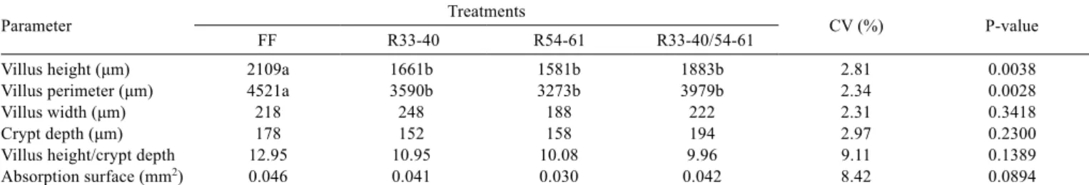 Table 4 - Ileum morphometry of growing rabbits subjected to feed restriction