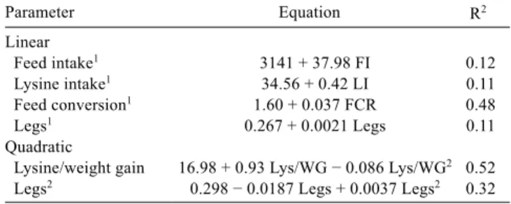 Table  3  -  Regression  analysis  and  coefﬁcient of determination (R 2 ) of signiﬁcant parameters Parameter Equation R 2 Linear   Feed intake 1 3141 + 37.98 FI  0.12   Lysine intake 1 34.56 + 0.42 LI  0.11   Feed conversion 1 1.60 + 0.037 FCR  0.48   Leg