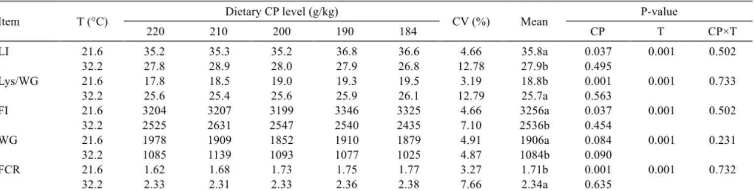 Table 4 - Effect of dietary crude protein reduction on broiler performance, considering different environmental temperatures