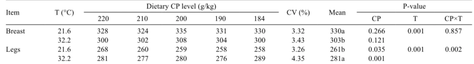 Table 5 - Effect of dietary crude protein (g/kg) reduction on breast and leg yields (g/kg) of broilers reared under different temperatures