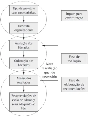 Figura 4. Fases para avaliação da maturidade e seleção de  estilo. Fonte: as autoras (2009).