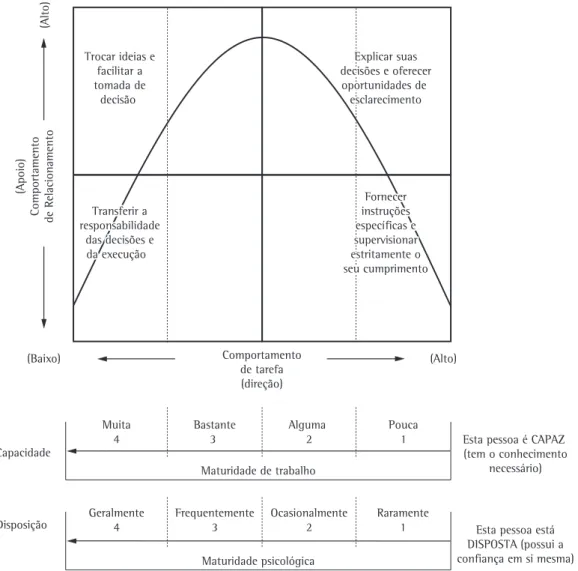 Figura 1. Definição da maturidade e dos estilos de liderança. Fonte: adaptado de Hersey e Blanchard (2007).