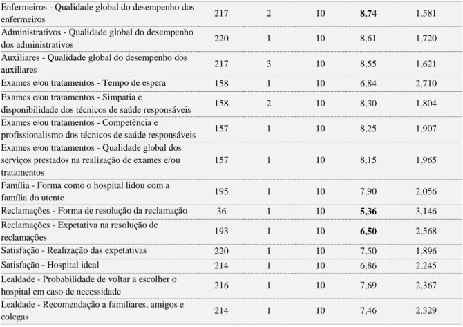 Tabela 8. Estatística descritiva das dimensões de avaliação da satisfação  Estatística descritiva das dimensões de avaliação da satisfação 