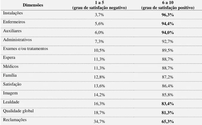 Tabela 10. Distribuição percentual do grau de satisfação (negativo/positivo) obtido por dimensão  Distribuição percentual do grau de satisfação (negativo/positivo) obtido por dimensão 
