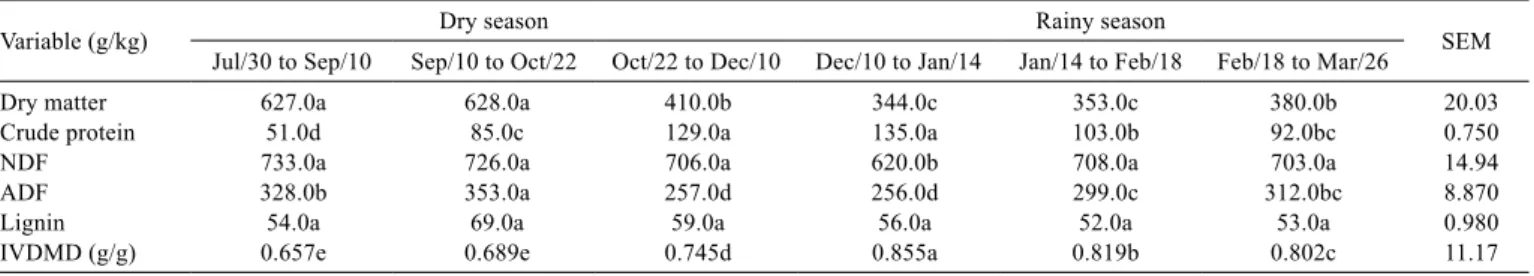 Table 4 - Variation in the chemical composition of samples of simulated grazing of Marandu grass throughout the experimental period  (dry and rainy seasons)