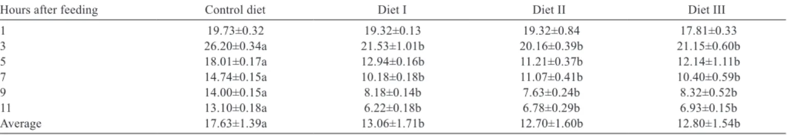 Table 3 - Rumen ammonia-N concentration (mg/100 mL) after feeding diets containing different levels of HMBi